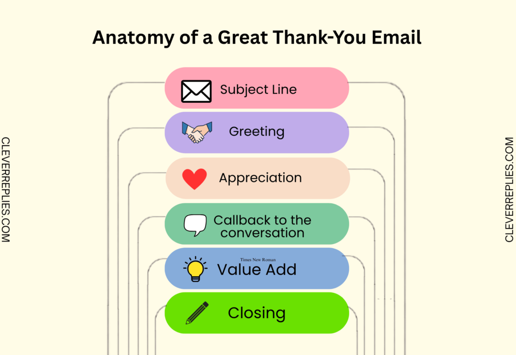 An infographic that is describing the Anatomy of a Post-Interview Thank-You Email